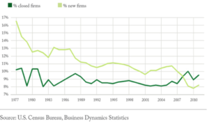 New business formations til 2010