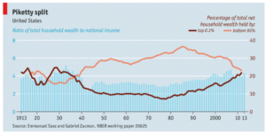 Piketty split - wealth inequality