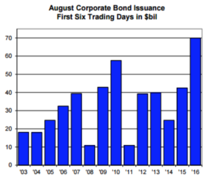 Corp bond issuance hit new highs in Aug 16