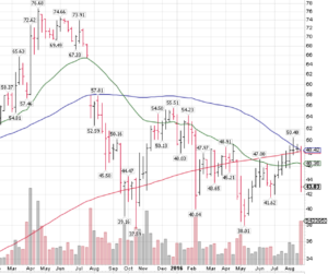 MyL stock chart 8-26-16