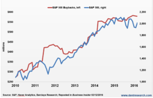 Stock buybacks correlate to Stock Market ride