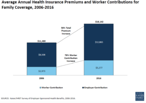 increase-in-worker-health-insurance-premiums-kaiser-sep-2016