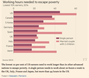 lower-10-hrs-needed-to-work-out-of-poverty-oecd