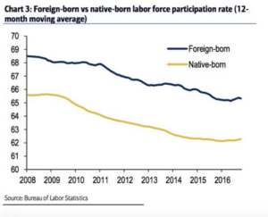 foreign-born-labor-participation-higher-than-native-us-12-2-16