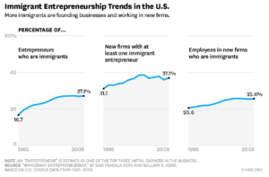 immigrant-entrepreneurs-in-us-12-10-16